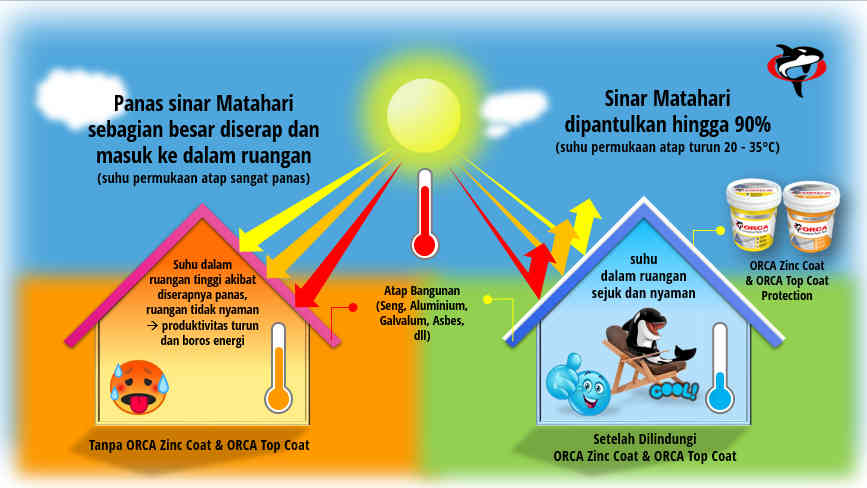 cat penolak panas orca zinc coat dan orca top coat